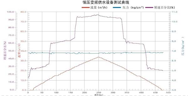 变频供水系统运行曲线图