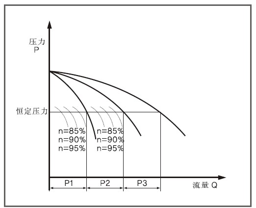 箱式管网叠压变频供水设备变频范围