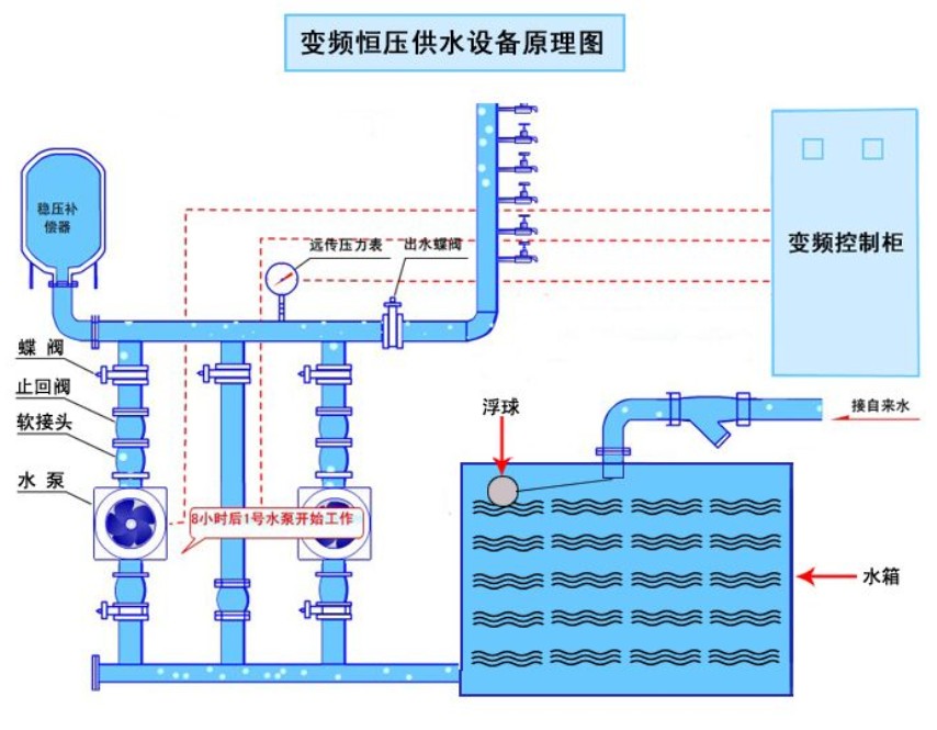 恒压变频供水设备的工作原理图