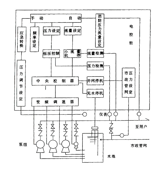自动变频恒压供水设备原理图 自动变频恒压供水设备原理图