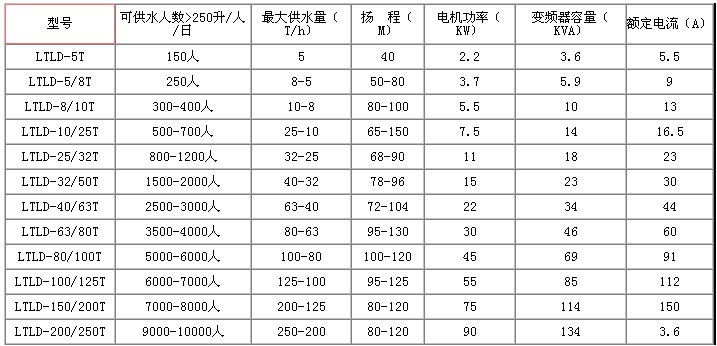 恒压变频供水技术参数表