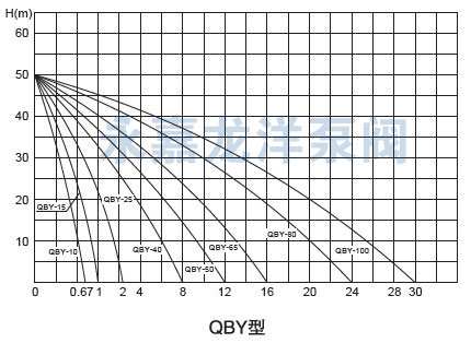 QBY不锈钢气动隔膜泵型曲线图