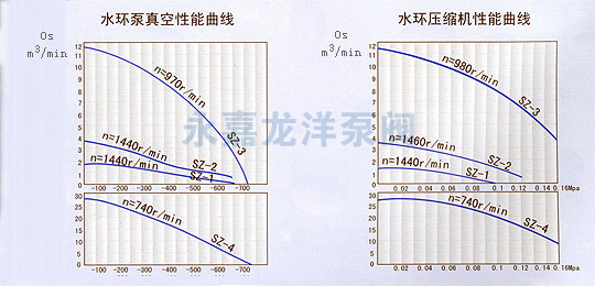 SZ系列水环式真空泵性能曲线图