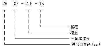 IGF型衬氟管道泵型号意义