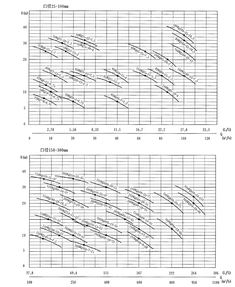 WQX带切割装置潜水排污泵性能曲线图