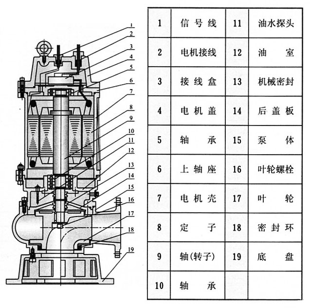 QW移动式高效无堵塞排污泵结构图