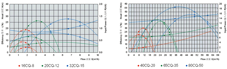 CQ不銹鋼磁力泵性能曲線
