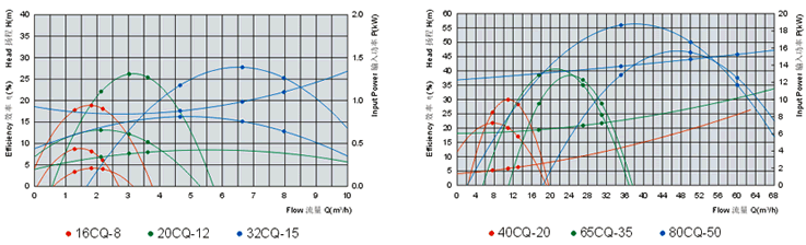 CQ不锈钢磁力泵性能曲线
