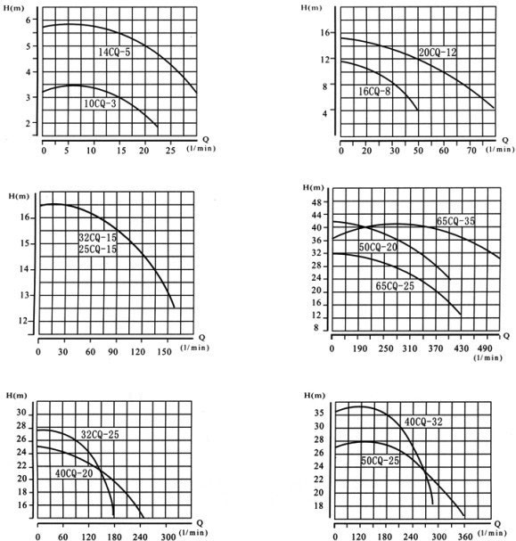 CQF型工程塑料磁力泵性能曲线图