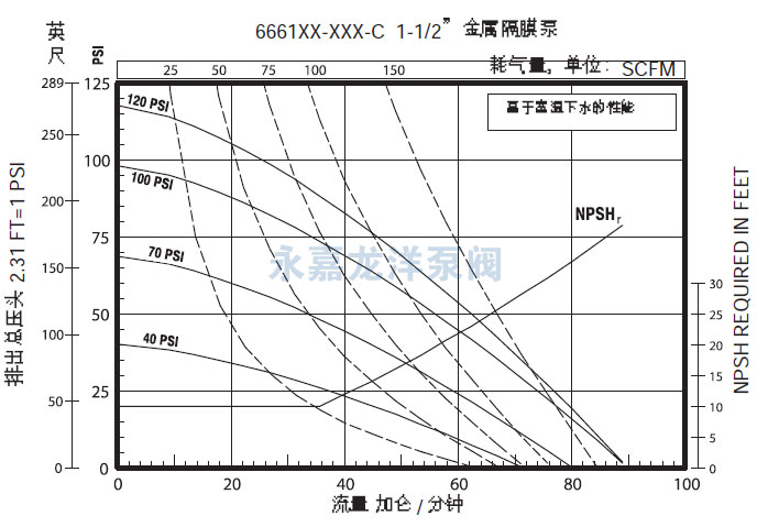 1.5寸英格索兰气动隔膜泵流量曲线图1