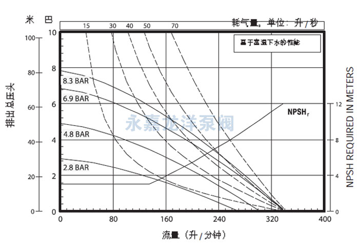1.5寸英格索兰气动隔膜泵流量曲线图2