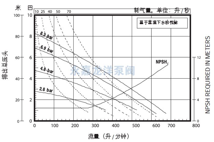 2寸英格索兰气动隔膜泵流量曲线图2