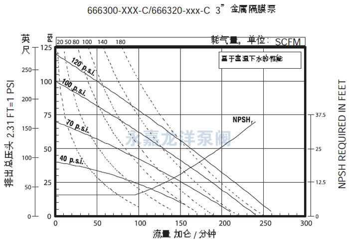 3寸英格索兰气动隔膜泵流量曲线图1