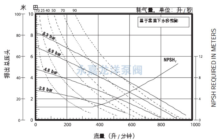 3寸英格索兰气动隔膜泵流量曲线图2