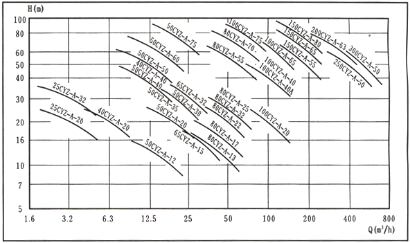 CYZ-A卧式自吸式离心油泵性能型谱图