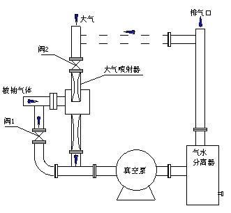  大气喷射器作用原理图