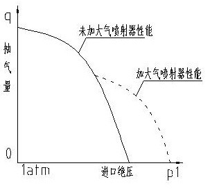 大气喷射器对真空泵性能的改变曲线图