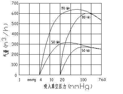 真空泵气量与压力关系性能曲线图