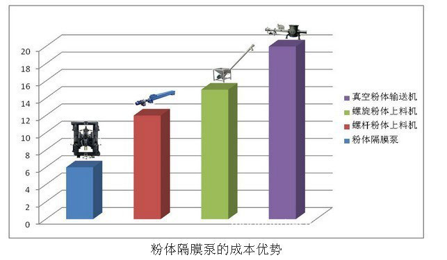 FCQBY粉尘气动隔膜泵优势柱形图