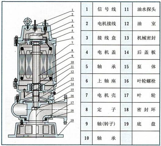 QWP不锈钢耐腐蚀污水泵结构图