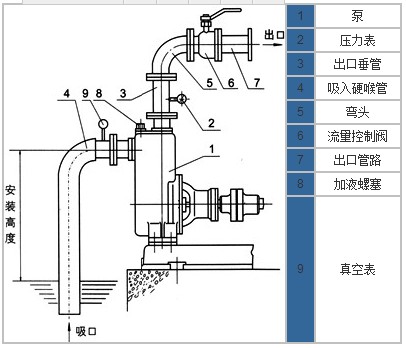 ZWP不锈钢自吸排污泵安装示意图