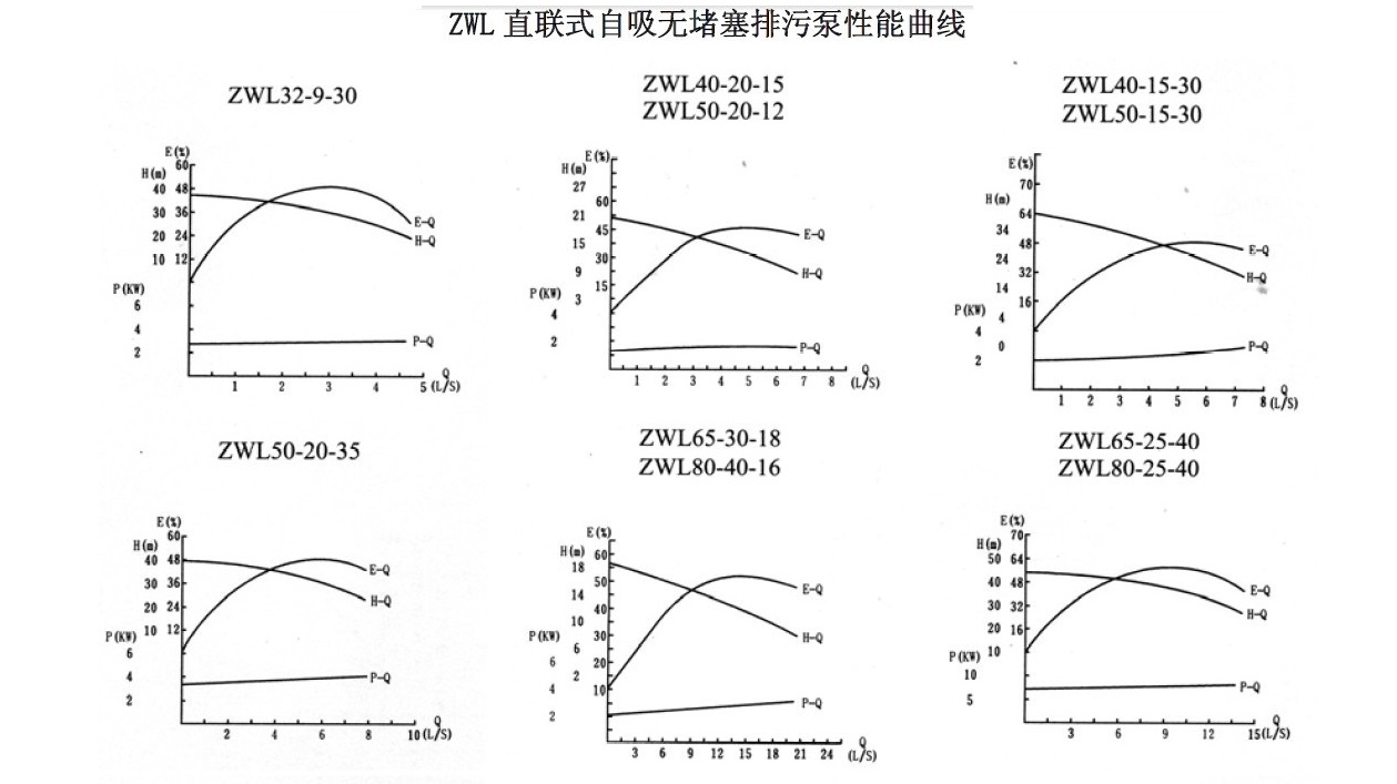 ZWL直连式自吸排污泵性能曲线图