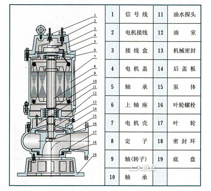 QW潜水污水泵结构图 QW潜水污水泵结构图
