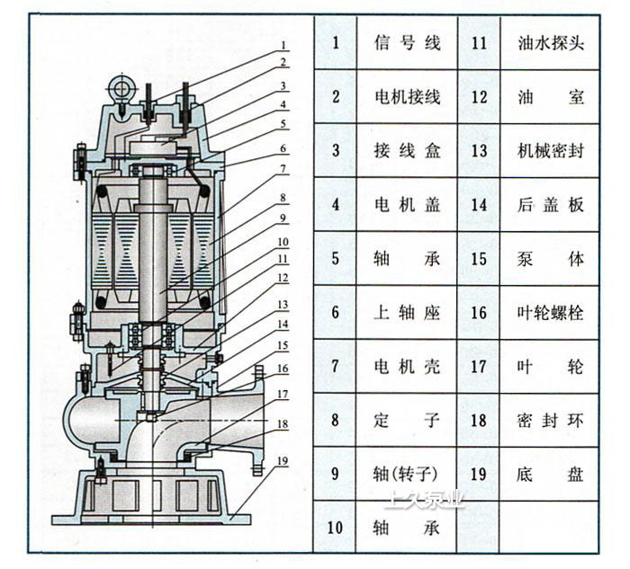 QW潜水污水泵结构图