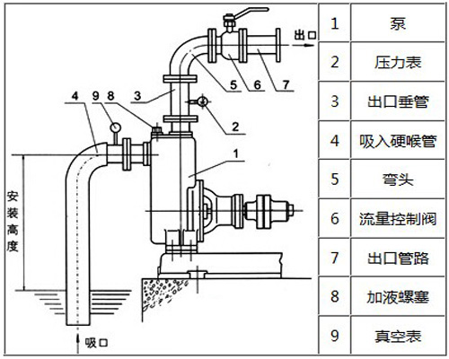 ZW型无堵塞自吸排污泵安装图