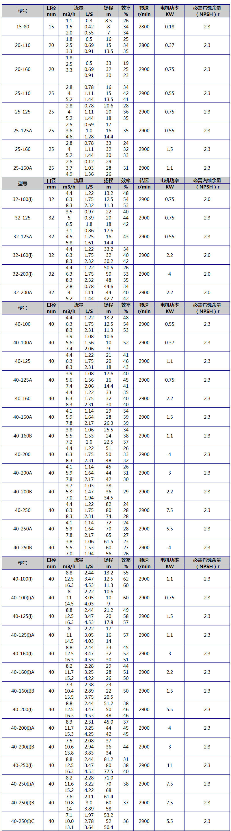 ISG立式管道泵规格型号参数大全图表