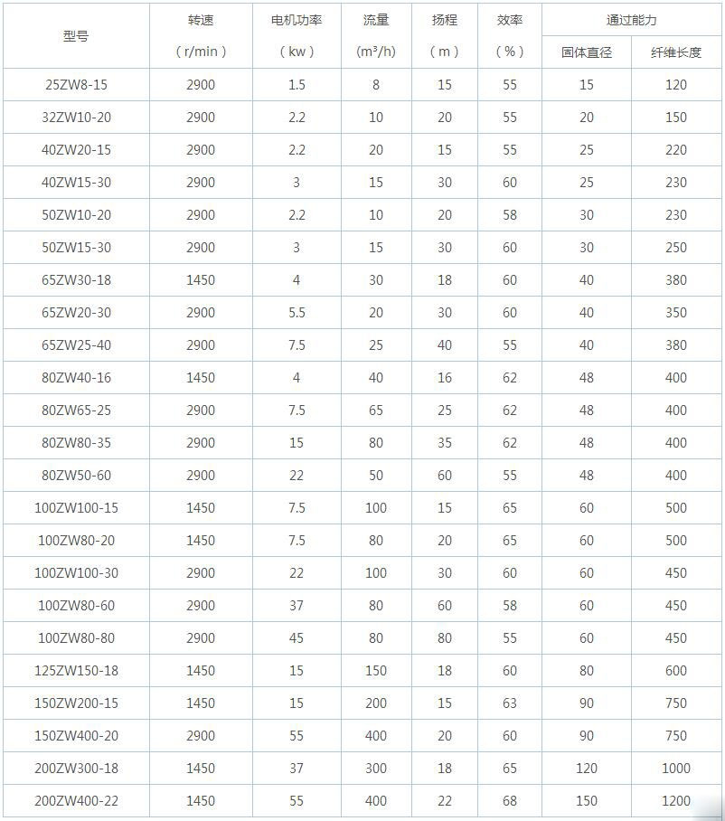 ZW自吸式无堵塞排污泵型号参数表