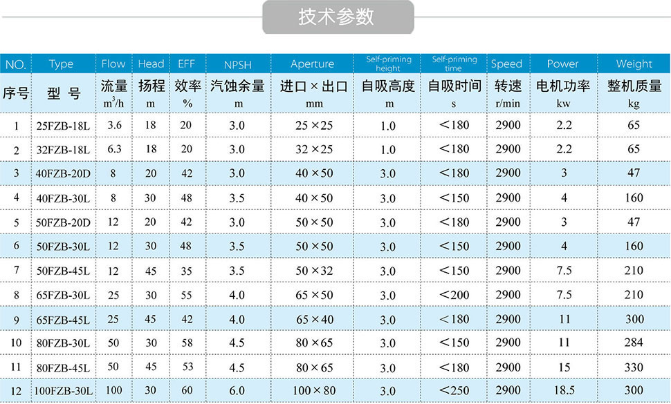 FZB氟塑料自吸泵技术参数 FZB氟塑料自吸泵技术参数