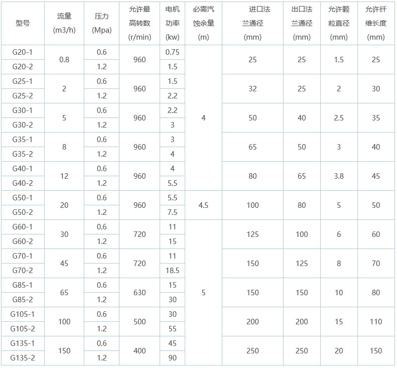 G型单螺杆泵型号及参数图