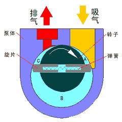 旋片式真空泵的工作原理图