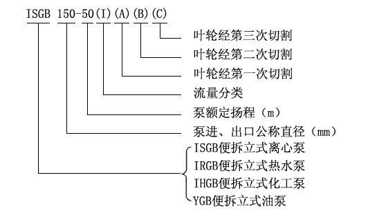 ISGB型便拆立式管道离心泵型号意义