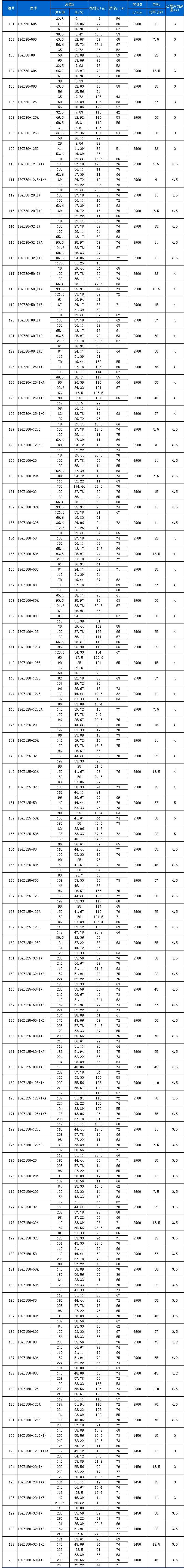 ISGB型便拆立式管道离心泵性能参数